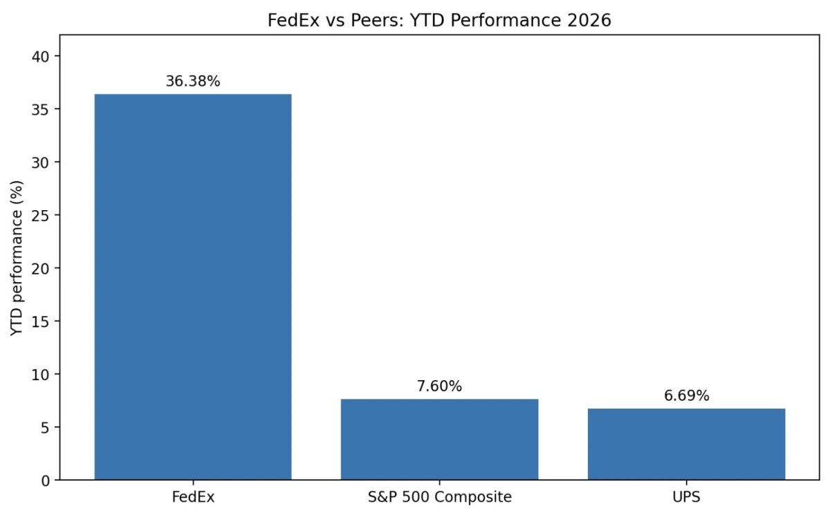 FedEx versus UPS and S&P 500 year-to-date stock performance in 2026
